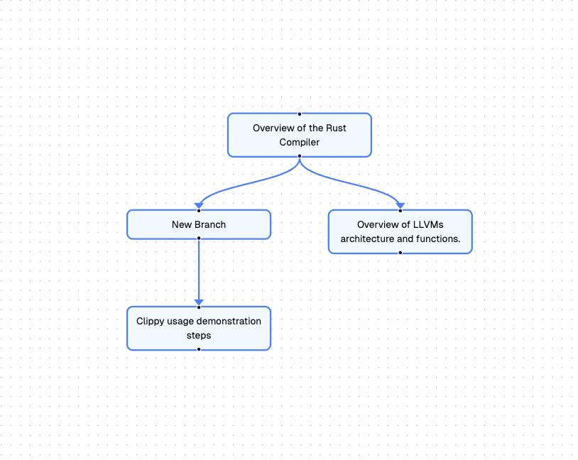 Example showing how a Rust compiler conversation branches into LLVMs architecture and Clippy usage paths